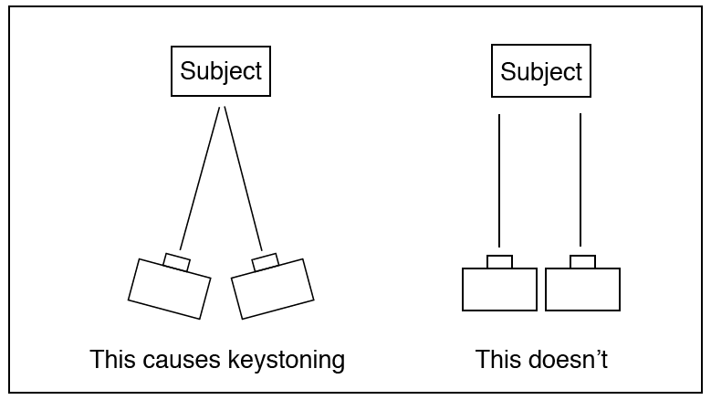 Keystoning/convergency error; shooting straight doesn't cause an error